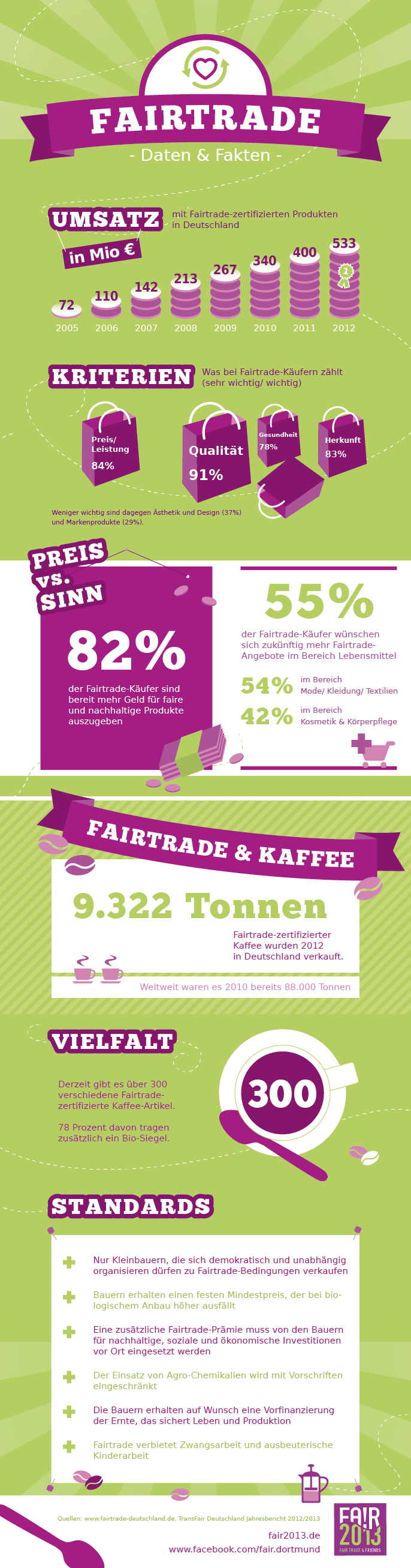 Infografik Fairtrade